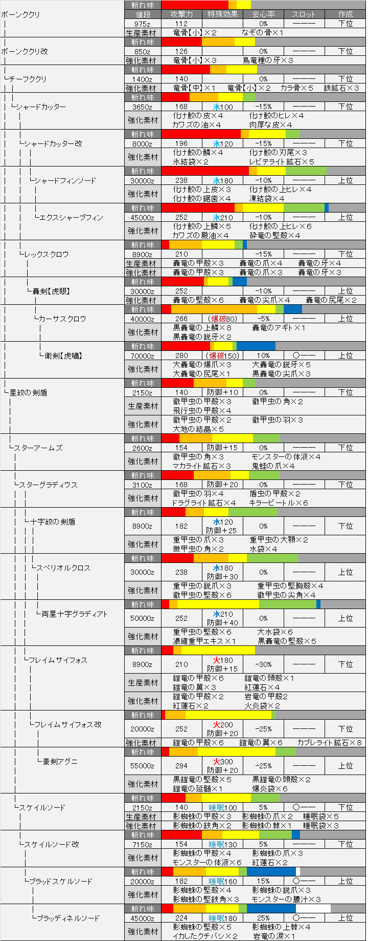 クール モンハンクロス 片手剣 派生 ベストコレクション漫画 アニメ