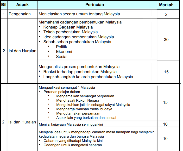 Soalan Sejarah Spm 2019 Kertas 1 - Terengganu v