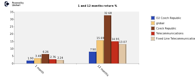 Public lists o2 czech republic is an integrated telecommunications provider. O2 Czech Republic Dividend Yield