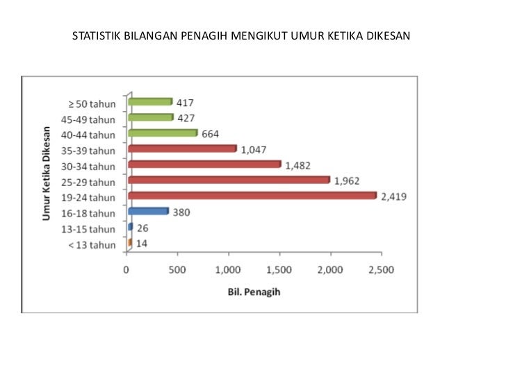  Statistik  Gelandangan Di  Malaysia  Kementerian 