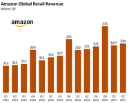 Amazon is investing heavily in Prime overseas – but it has little to show for it so far
