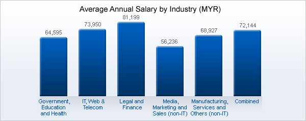 Malaysian government salary schedule 2018. Malaysia Average Salary Survey 2021