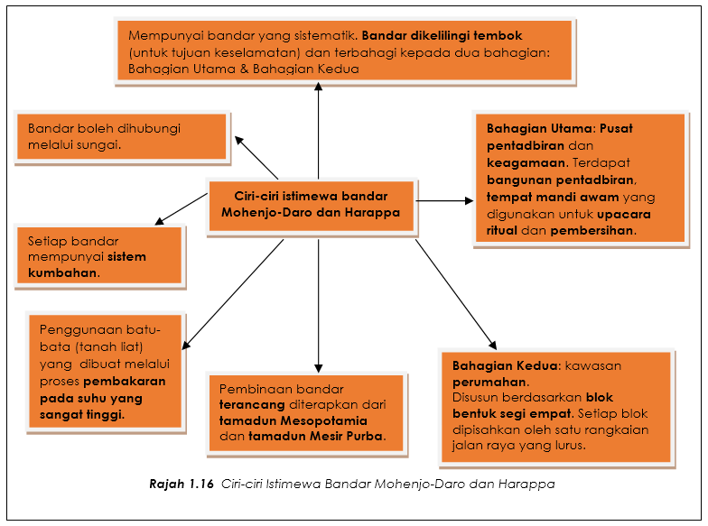 Contoh Soalan Spm Tamadun Indus - Def Contoh