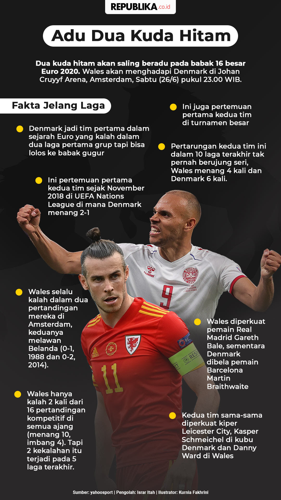 Laga wales vs denmark bakal. Infografis Wales Vs Denmark Adu Dua Kuda Hitam Republika Online