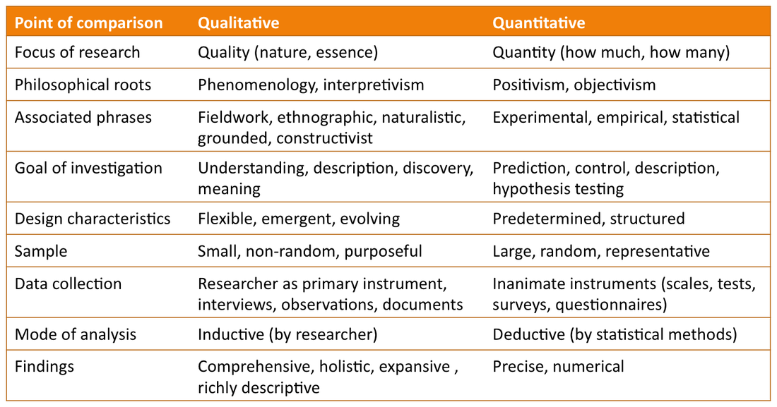 Berikut dikemukakan kapan sebaiknya ke dua metode tersebut digunakan. Category Qualitative