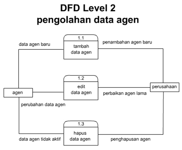 Contoh Erd Pemesanan Barang - Contoh 43