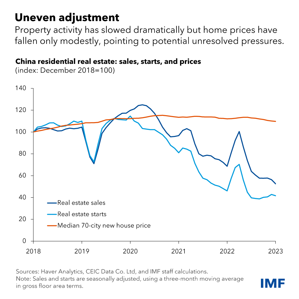 Gráfico que muestra el sector inmobiliario residencial de China en ventas, inicios de construcción y precios medios de vivienda entre 2018 y 2023.