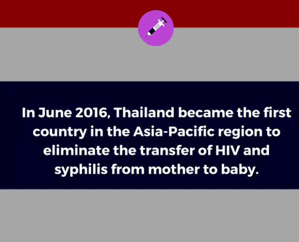 Thailand example Thai society reduced the prevalence of HIV infection in pregnant women from 2% Mother-child HIV transmission consequently falls