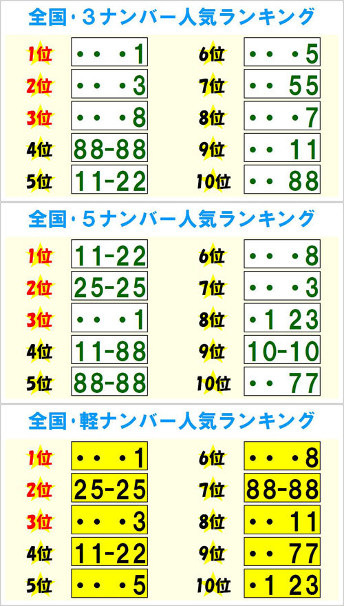 車 ナンバー 人気 ランキング Kuruma