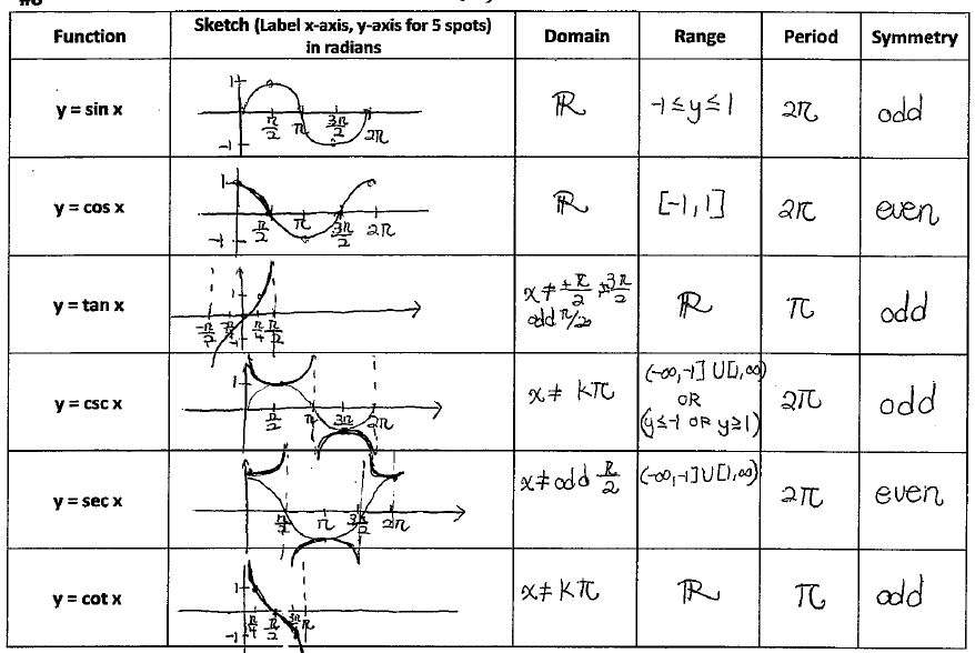 34 Precalculus Symmetry Worksheet Answers - Worksheet ...