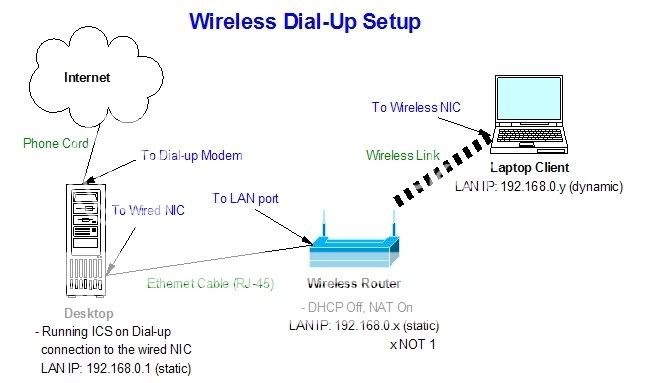 Cara Mengakses Internet Melalui Dial Up