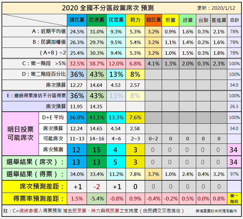 2020 全國不分區立委席次預測