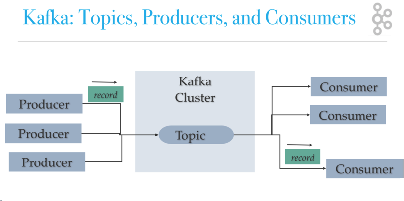The published data is subscribed using any streaming platforms like spark or using any kafka connectors like node rdkafka, java kafka connectors. Kafka Architecture