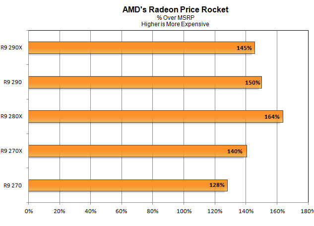 The chip giant's graphics cards are in hot demand as a tool for mining ethereum, but gamers are the better customers. Amd Graphics Card Pricing Skyrockets Due To Cryptocurrency Mining Could Kill Amd S Gaming Efforts Extremetech