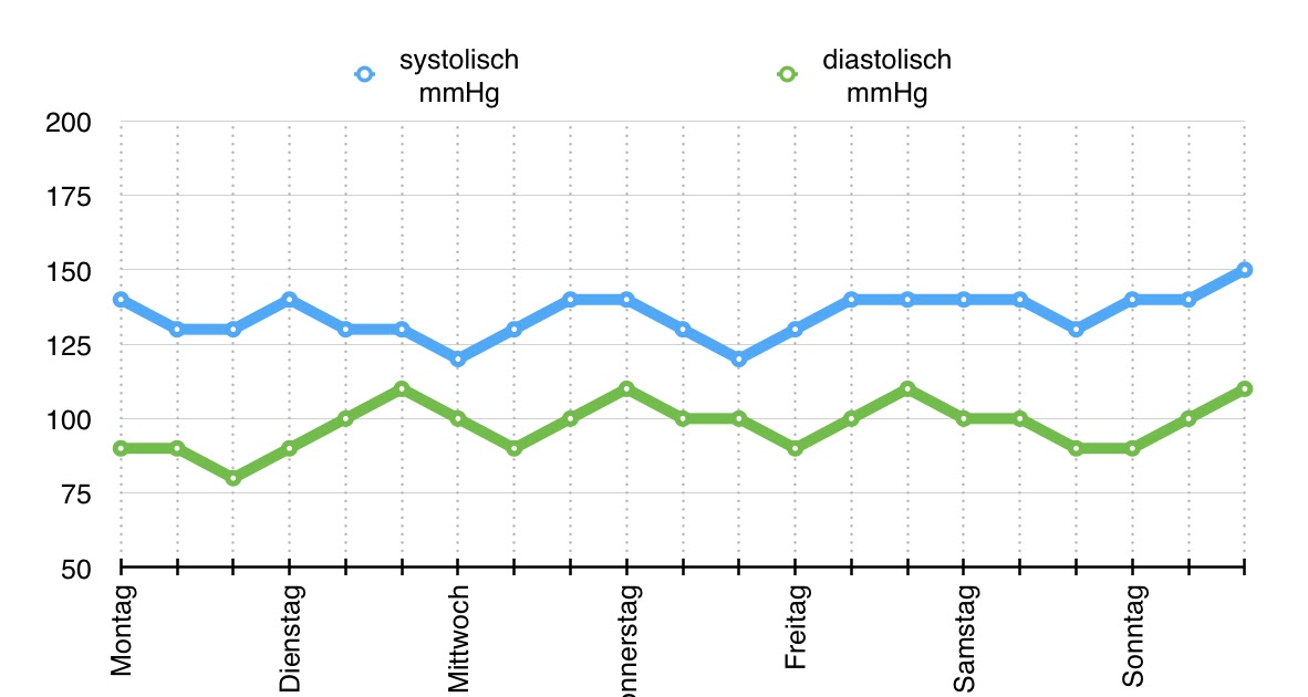 Blutdrucktabelle Zum Ausdrucken Morgens Mittags Abends ...