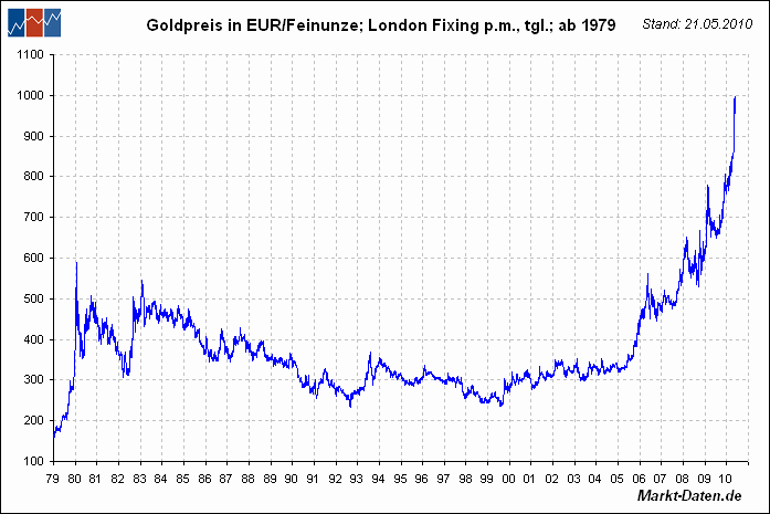 Im jahr 1980 sollte der goldpreis eine starke wende einschlagen. Goldpreisentwicklung Inflationszyklus Goldpreis Gold Inflation
