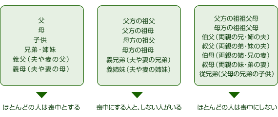 イメージカタログ 有名な 母方 の 祖母 喪中