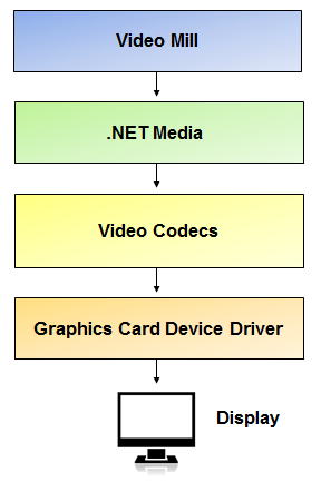 These codec packs are compatible with windows vista/7/8/8.1/10. Klite Codec Pack Configuration Video Mill Knowledge Base