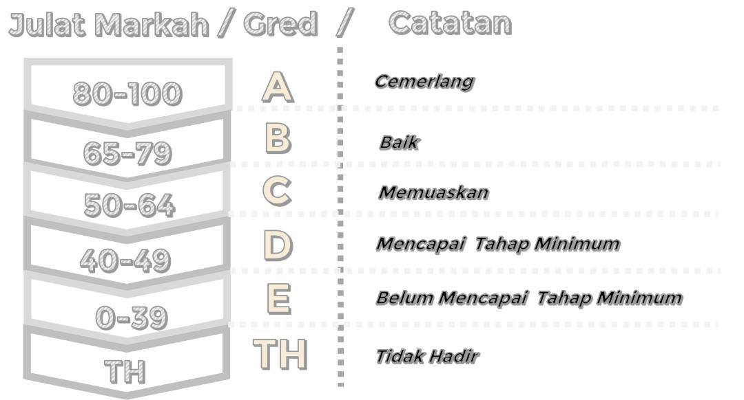 gred markah sekolah rendah 2018