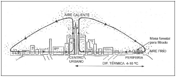 Resultado de imagen de isla de calor