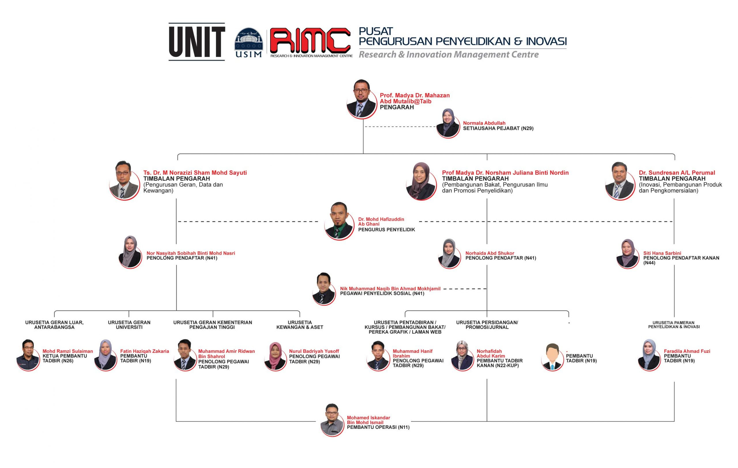 Minggu lepas ada jawatan penolong pegawai psikologi dan minggu sebelumnya pegawai psikologi. Unit Pppi Usim