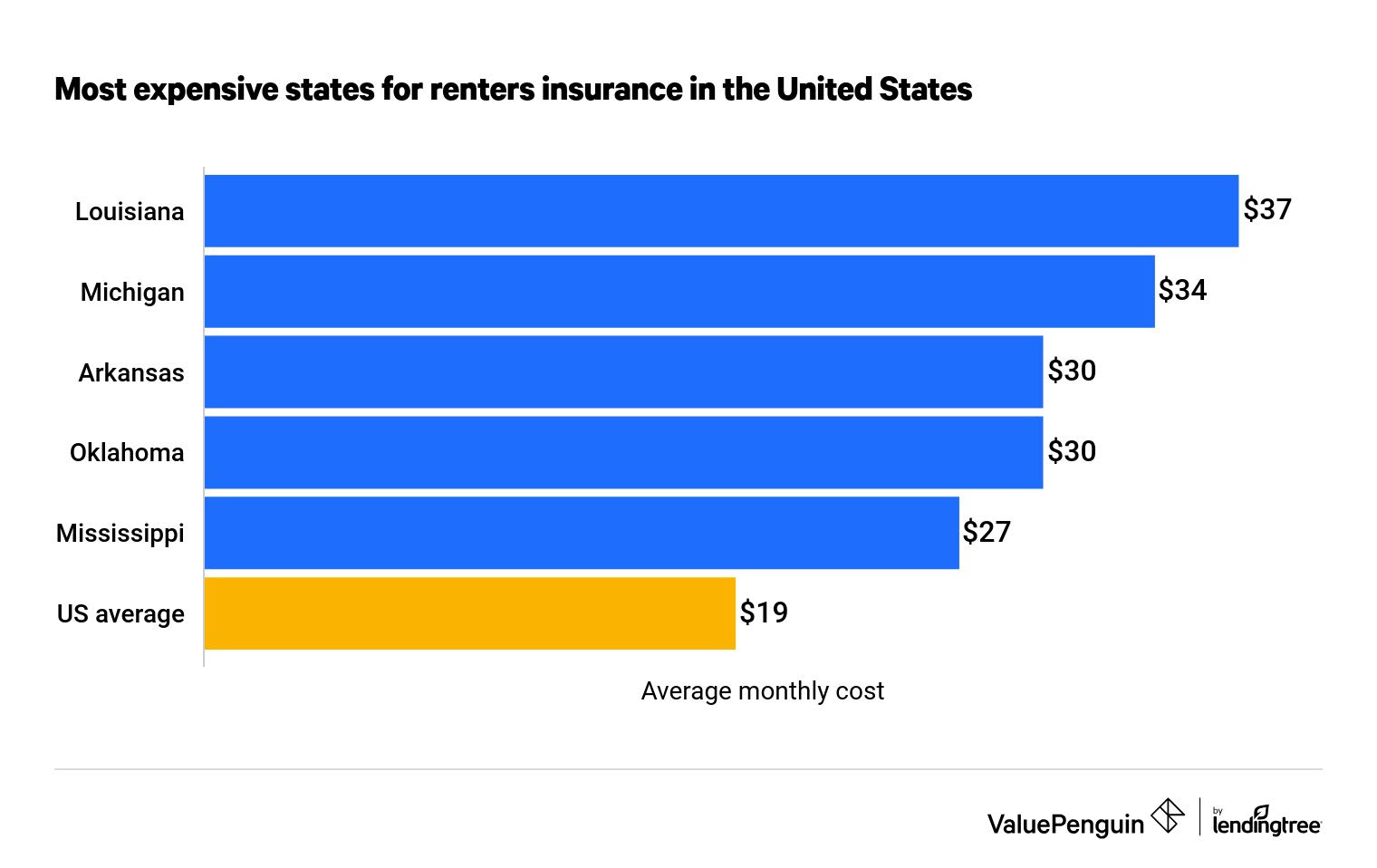 We did not find results for: Average Cost Of Renters Insurance 2021 Valuepenguin