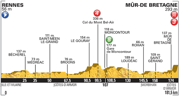 The place has a total area of 11.51 square miles (29.8 km2). Vorschau Tour De France Etappe 8 Sprintankunft Fur Gute Kletterer In Mur De Bretagne
