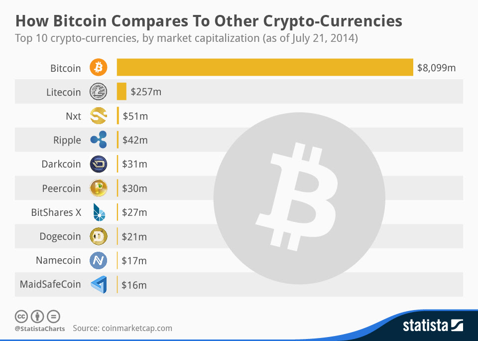 A line between two currencies denotes a market. Chart How Bitcoin Compares To Other Crypto Currencies Statista