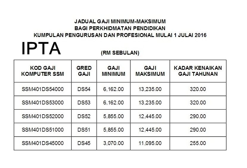 tangga gaji pegawai perubatan