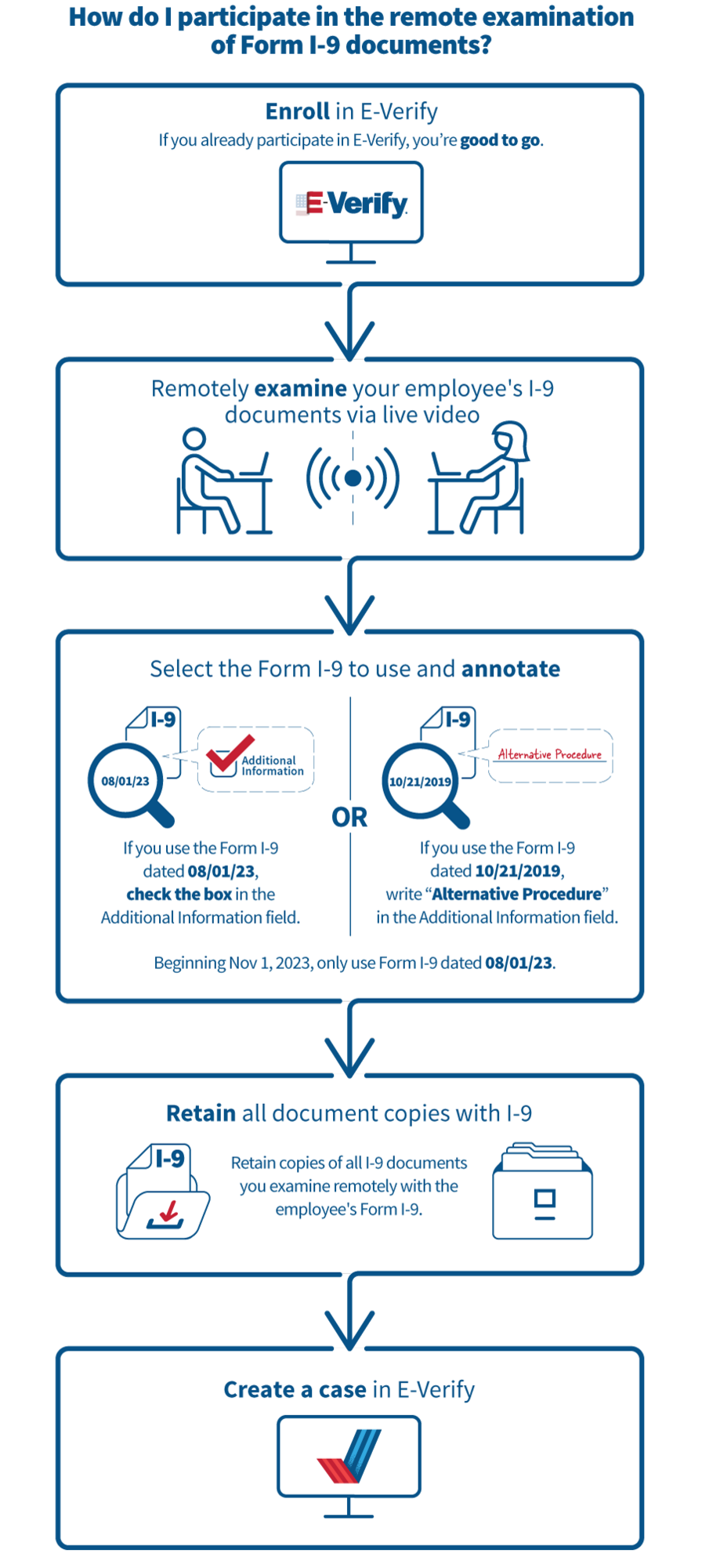 Graphic Aid for New Form I-9 Remote Examination Process