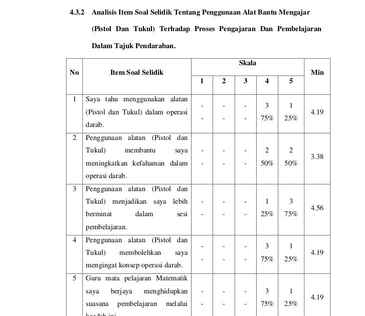 Contoh Soalan Soal Selidik Minat Membaca - Muharram u