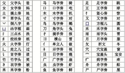 148个常用偏旁名称表汉字的偏旁部首名称表 朵拉利品网 魚包漢字
