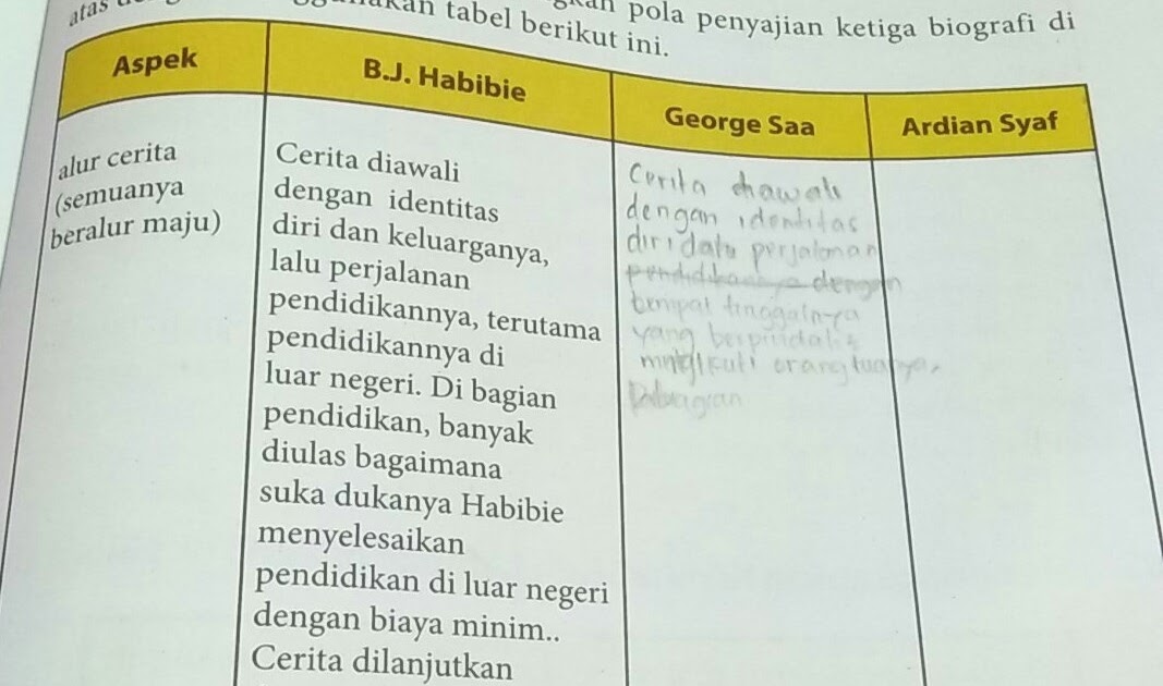 Kunci Jawaban Bahasa Indonesia Kelas 8 Semester 2 Kegiatan 7.5 / Kunci