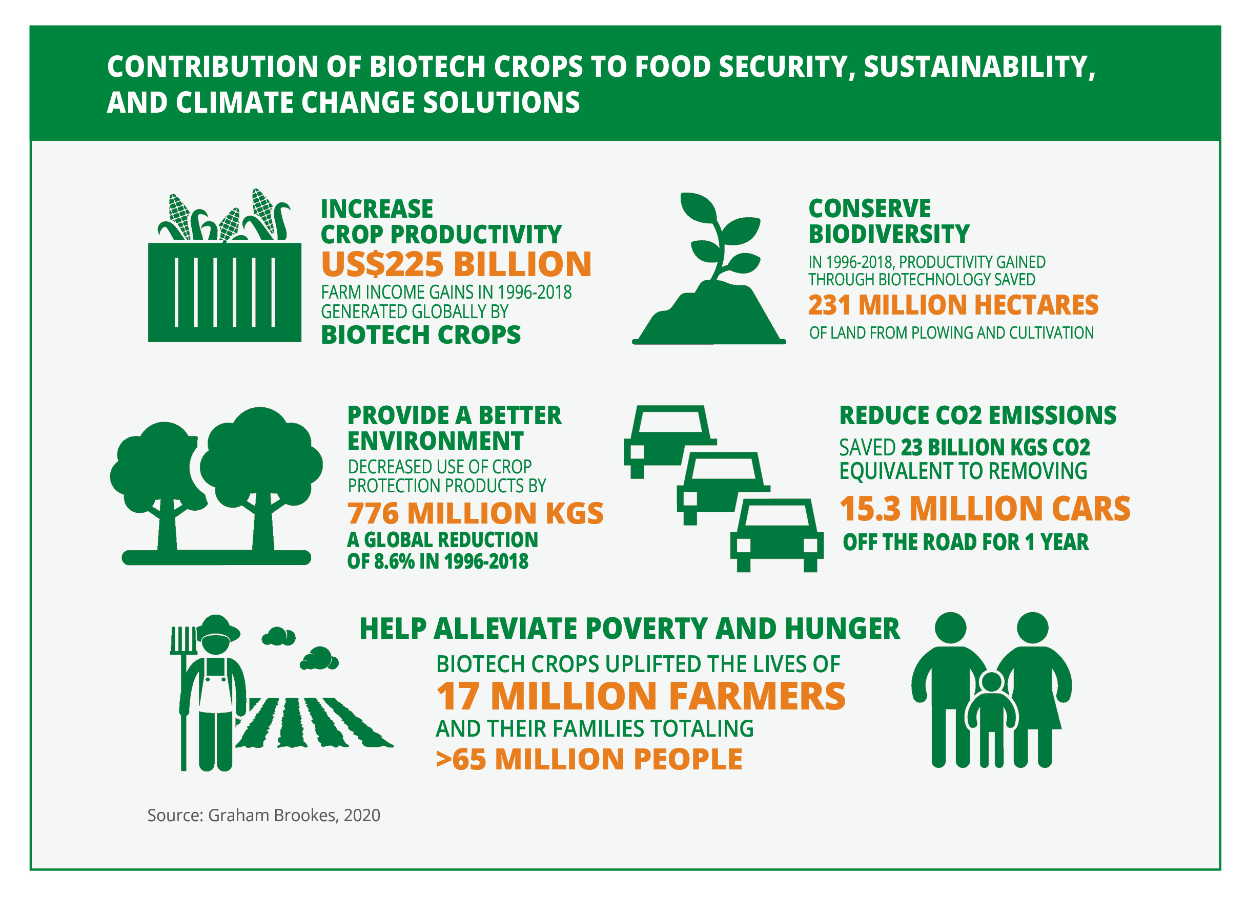 Check spelling or type a new query. Contributions Of Biotech Crops To Food Security Sustainability And Climate Change Solutions Science Speaks Isaaa Org
