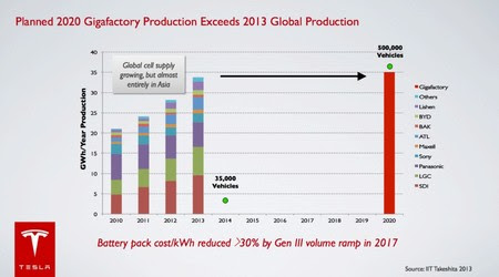 Gigafactory