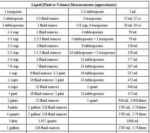 This link is to an external site that may or may not meet accessibility guidelines. Conversion Chart Of Grams To Cups Ounces And Teaspoons Gramcup Com