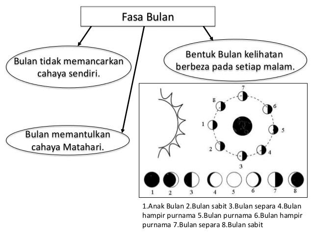Soalan Sains Tahun 5 Bumi Gemilang - Tersoal m