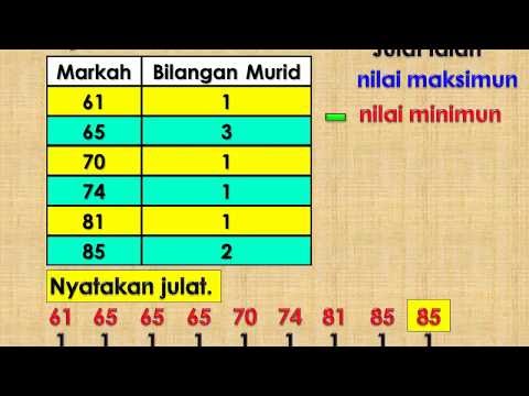 AZIMAT MATEMATIK: PENGURUSAN DATA (JULAT)