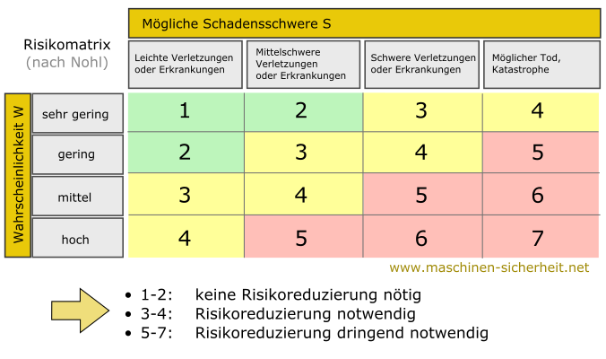 Check spelling or type a new query. Risikomatrix Nach Nohl