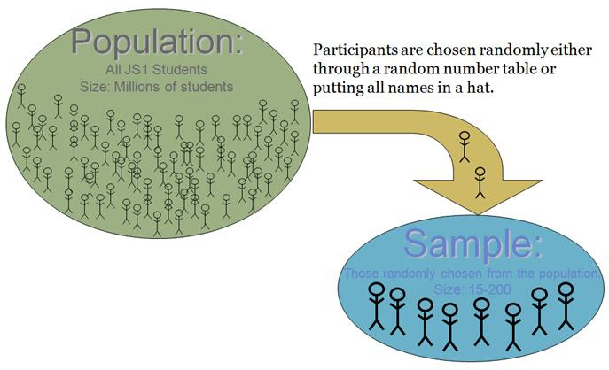 A population is the entire group for larger and more dispersed populations, it is often difficult or impossible to collect data from every individual. Sampling Procedures
