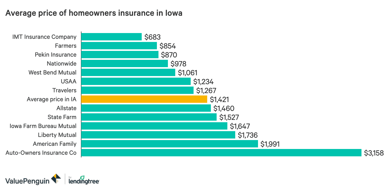 In iowa, medicaid is also called ia health link and is a managed care program. The Best And Cheapest Homeowners Insurance Companies In Iowa