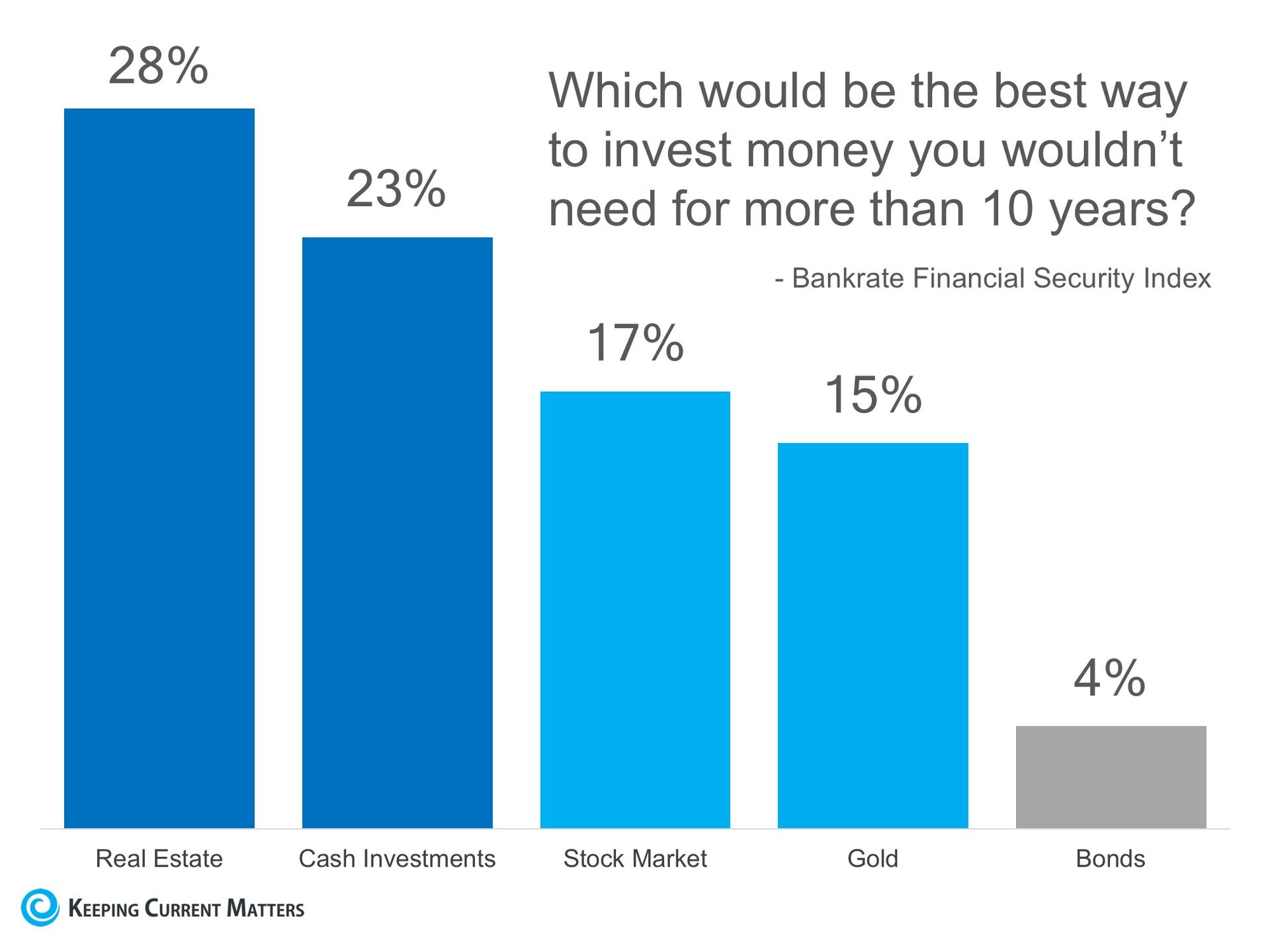 Best Investment | Keeping Current Matters