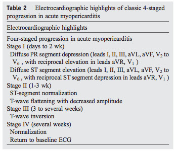 Myocarditis and pericarditis may be difficult or impossible to prevent, but prompt recognition and treatment of these conditions will improve the chances of recovery. Diagnosis Of Myocarditis Endocarditis Pericarditis Pericarditis Pv Card W Rx Emupdates