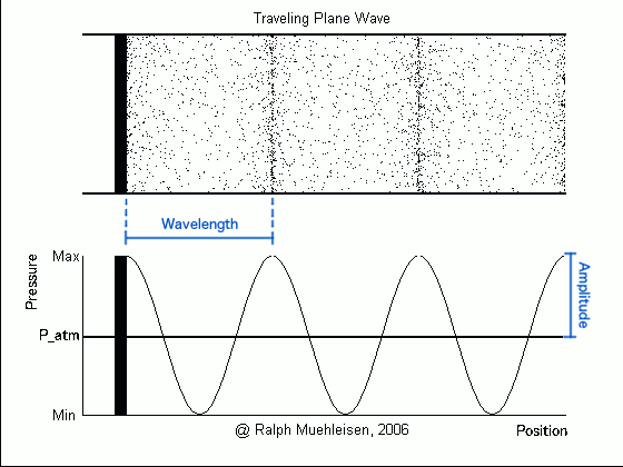 Transform animated gifs just like any other image. What Makes A Musical Sound Part 1 Pitch And Loudness Tremblings And Warblings