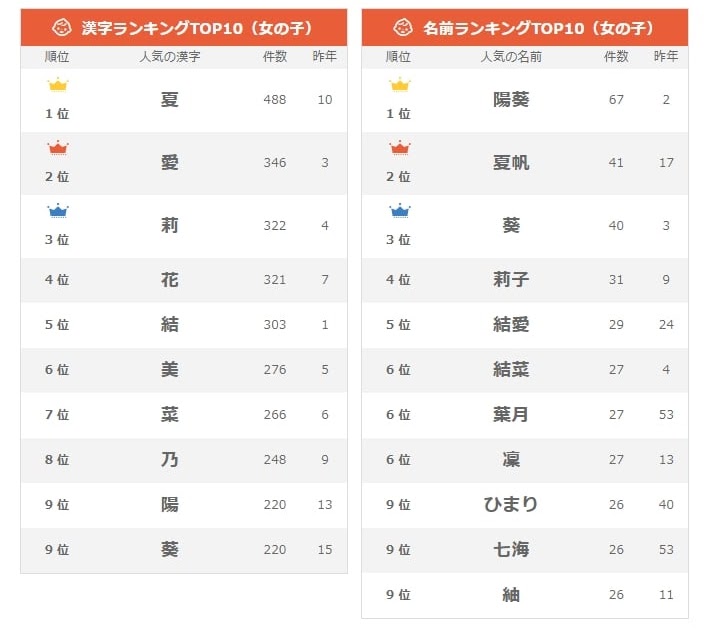 男の子 名前 三 文字 面白い ニュース