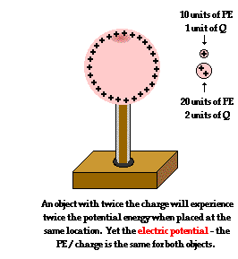 The electric potential (also called the electric field potential, potential drop, the electrostatic potential) is the amount of work energy needed to move a unit of electric charge from a reference point to the specific point in an electric field with negligible acceleration of the test charge to avoid producing kinetic energy or radiation by test charge. Physics Tutorial Electric Potential
