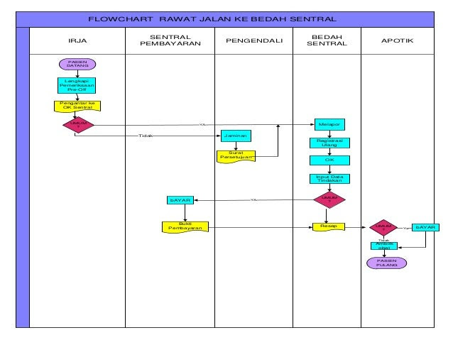 Contoh Flowchart Rumah Sakit - Kimcil I