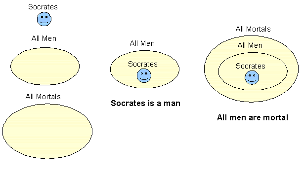 Deductive Logic Venn Diagram - Wiring Diagram Schemas