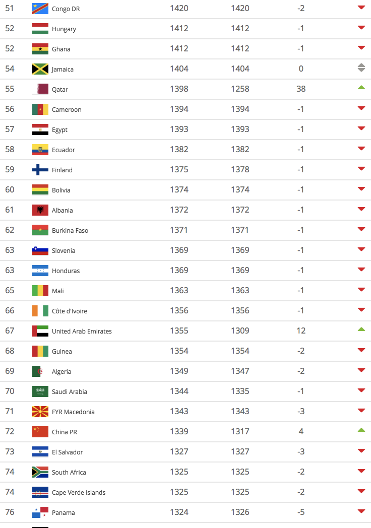 This the current fifa ranking: Asian Teams Surge Up The Fifa Rankings With Qatar Jumping 38 Places Inside World Football
