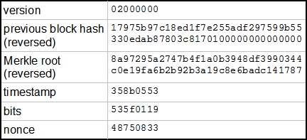 To understand how mining works, you have to know about nodes. Bitcoin Mining The Hard Way The Algorithms Protocols And Bytes